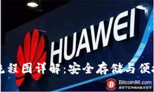 比特币钱包绑定流程图详解：安全存储与便捷交易的终极指南