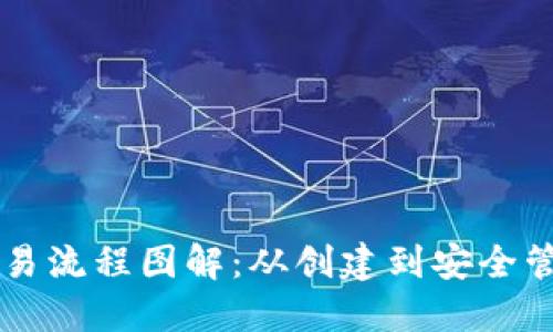 区块链钱包交易流程图解:从创建到安全管理的完整指南