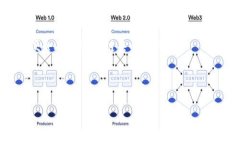 区块链是一种分布式账本技术，能够以去中心化